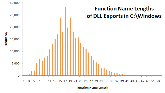 Histogram of function name lengths